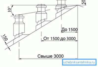 За цим принципом визначається висота установки витяжної труби. За цим принципом визначається висота установки витяжної труби.