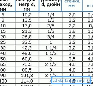 Докладний сортамент, що містить всі технічні дані розглянутих виробів Докладний сортамент, що містить всі технічні дані розглянутих виробів