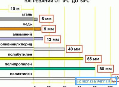 Показники лінійного розширення труб з різних матеріалів Показники лінійного розширення труб з різних матеріалів