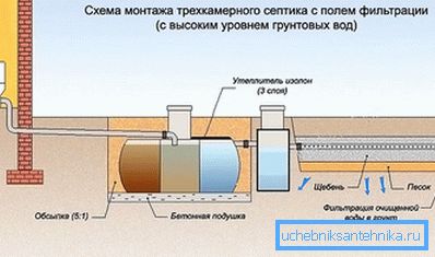Повна схема установки септика Повна схема установки септика