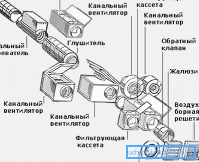 Повноцінна вентиляційна система із зазначенням повного комплекту елементів, які можуть бути використані