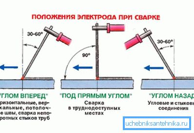 Положення при зварюванні Положення при зварюванні