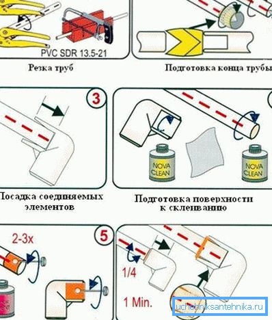 Послідовність дій при формуванні клейового з'єднання