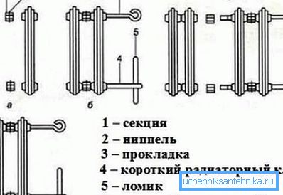 Правила розбирання радіатора Правила розбирання радіатора