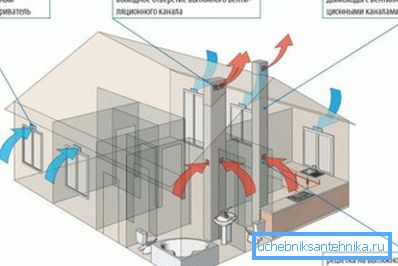 Правильна організація припливу і витяжки Правильна організація припливу і витяжки