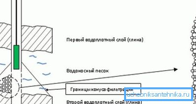 Правильне розташування насоса - в верхній частині водоносного шару, трохи вище фільтра. Правильне розташування насоса - в верхній частині водоносного шару, трохи вище фільтра.