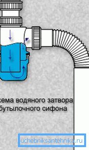 Правильне розташування зливного патрубка в сифоні пляшкового типу Правильне розташування зливного патрубка в сифоні пляшкового типу