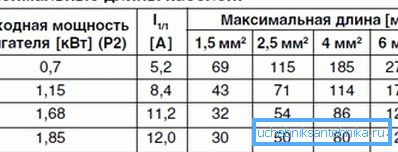 Гранично допустимі довжини використовуваних кабелів. Гранично допустимі довжини використовуваних кабелів.