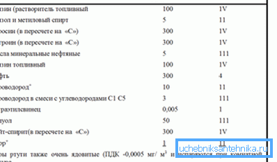 Гранично допустимі концентрації (ГДК) деяких потенційно небезпечних речовин. Гранично допустимі концентрації (ГДК) деяких потенційно небезпечних речовин.