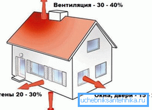 При виборі котла слід врахувати і теплові втрати будинку. При виборі котла слід врахувати і теплові втрати будинку.