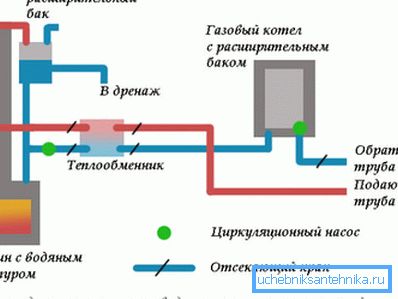 Приклад печі, що має водяний контур. Приклад печі, що має водяний контур.