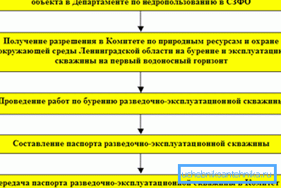 Приклад отримання ліцензії в Ленінградській області з послідовним зазначенням дій Приклад отримання ліцензії в Ленінградській області з послідовним зазначенням дій