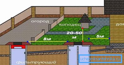 Приклад розташування септика і колодязя на ділянці. Приклад розташування септика і колодязя на ділянці.