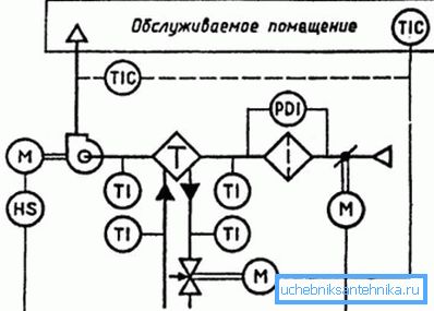 Приклад схеми вентиляційної системи Приклад схеми вентиляційної системи