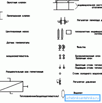 Приклад стандартних умовних позначень, прийнятих при проектуванні. Приклад стандартних умовних позначень, прийнятих при проектуванні.