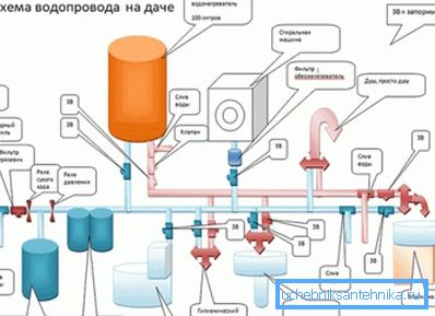Орієнтовна схема водопроводу на дачі Орієнтовна схема водопроводу на дачі