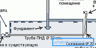 Приблизно так виглядає введення в будинок, якщо труба виводиться своїми руками, подбайте про те, щоб її розташування було максимально зручним Приблизно так виглядає введення в будинок, якщо труба виводиться своїми руками, подбайте про те, щоб її розташування було максимально зручним