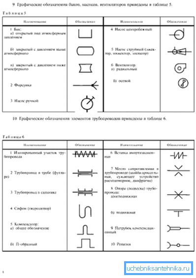 Приклади умовних позначень Приклади умовних позначень