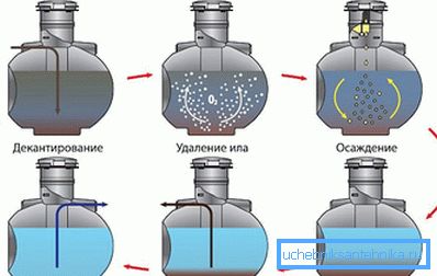 Принцип роботи біохімічного септика Uponor bio Принцип роботи біохімічного септика Uponor bio