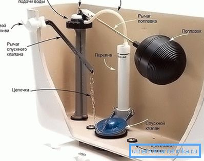 Принцип роботи зливного бачка Принцип роботи зливного бачка