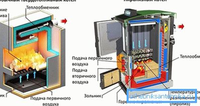 Принцип роботи типового твердопаливного і піролізного котла Принцип роботи типового твердопаливного і піролізного котла