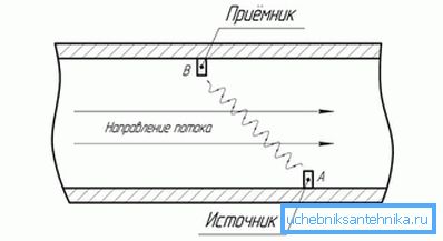 3967 Принцип роботи ультразвукового лічильника