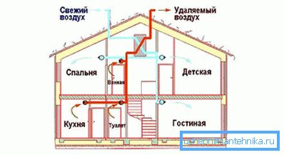 Принцип роботи вентиляції Принцип роботи вентиляції