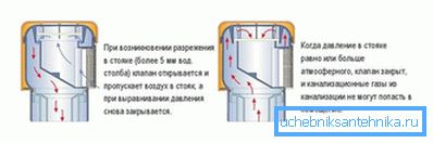 Принцип роботи вентиляційного клапана Принцип роботи вентиляційного клапана