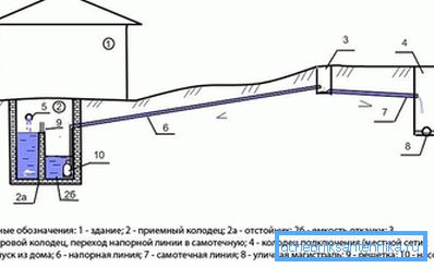 1 139 Принцип пристрою напірної каналізації
