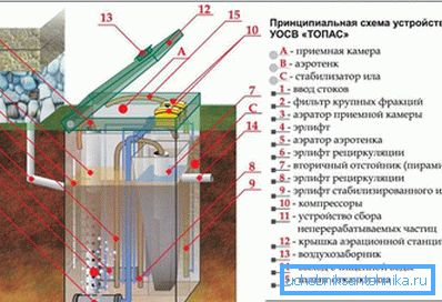 Стоки перекачуються насосом Стоки перекачуються насосом