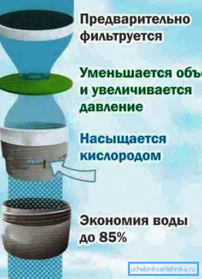 Принцип дії економітеля Принцип дії економітеля