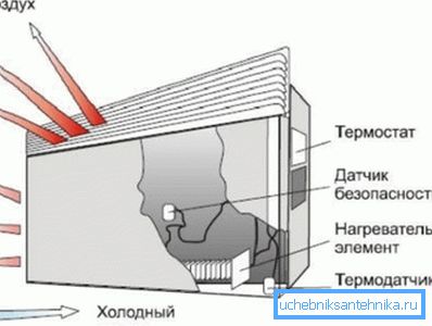 принцип конвекції принцип конвекції