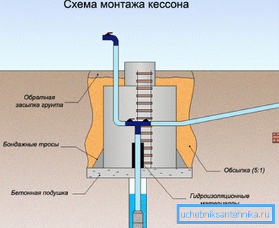 Принцип монтажу кесона: схематичне зображення Принцип монтажу кесона: схематичне зображення