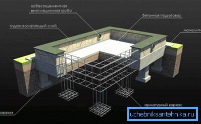 Принцип облаштування стрічково-стовпчастого фундаменту. Принцип облаштування стрічково-стовпчастого фундаменту.