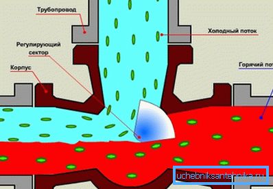 Принцип роботи 3-ходового клапана з сервоприводом Принцип роботи 3-ходового клапана з сервоприводом