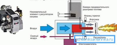 Принцип роботи дизельного котла Принцип роботи дизельного котла