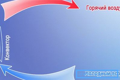 Принцип роботи електроконвектора Принцип роботи електроконвектора