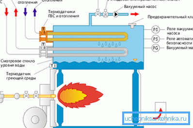 Принцип роботи газового обладнання Принцип роботи газового обладнання