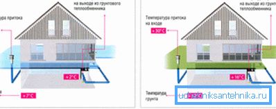 Принцип роботи геотермальної вентиляції. Принцип роботи геотермальної вентиляції.