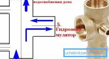 Принцип роботи гідроакумулятора Принцип роботи гідроакумулятора