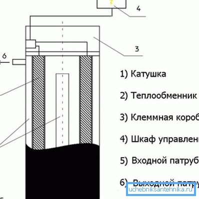 Принцип роботи індукційного котла. Принцип роботи індукційного котла.