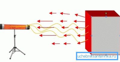 Принцип роботи обігрівача Принцип роботи обігрівача