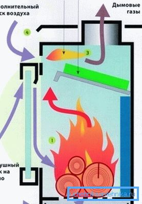 Принцип роботи печі тривалого горіння Принцип роботи печі тривалого горіння