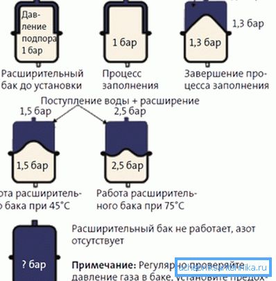 Принцип роботи розширювального бака Принцип роботи розширювального бака