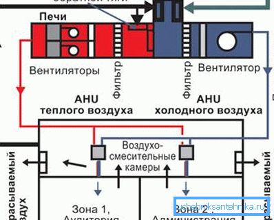 Принцип роботи системи з рекуперацією в громадському будинку. Принцип роботи системи з рекуперацією в громадському будинку.