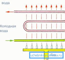 Принцип роботи теплообмінника