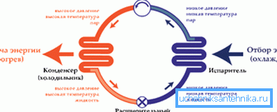Принцип роботи теплового насоса. Принцип роботи теплового насоса.