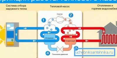 Принцип роботи теплового насоса Принцип роботи теплового насоса