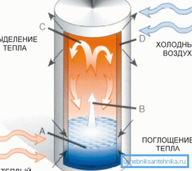 Принцип роботи теплової трубки, що використовує крапельний метод поглинання тепла і переміщення мас Принцип роботи теплової трубки, що використовує крапельний метод поглинання тепла і переміщення мас
