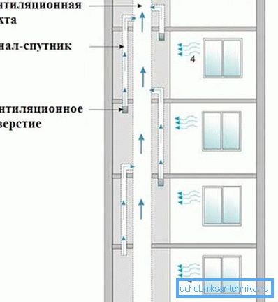 Принцип роботи типової системи в багатоповерхових будинках розрахований на надходження повітря з вікон Принцип роботи типової системи в багатоповерхових будинках розрахований на надходження повітря з вікон